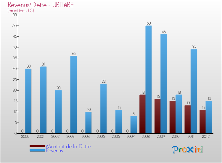 Evolution comparée de la dette et des revenus pour la commune de URTIèRE de 2000 à 2012 Comparaison de la dette et des revenus pour URTIèRE de 2000 à 2012