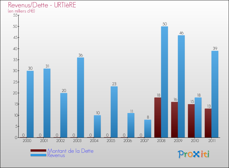 Evolution comparée de la dette et des revenus pour la commune de URTIèRE de 2000 à 2011 Comparaison de la dette et des revenus pour URTIèRE de 2000 à 2011