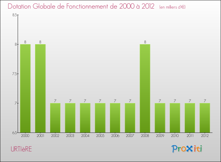 Evolution du montant de la Dotation Globale de Fonctionnement pour la commune de URTIèRE de 2000 à 2012 Evolution du montant de la Dotation Globale de Fonctionnement pour URTIèRE de 2000 à 2012