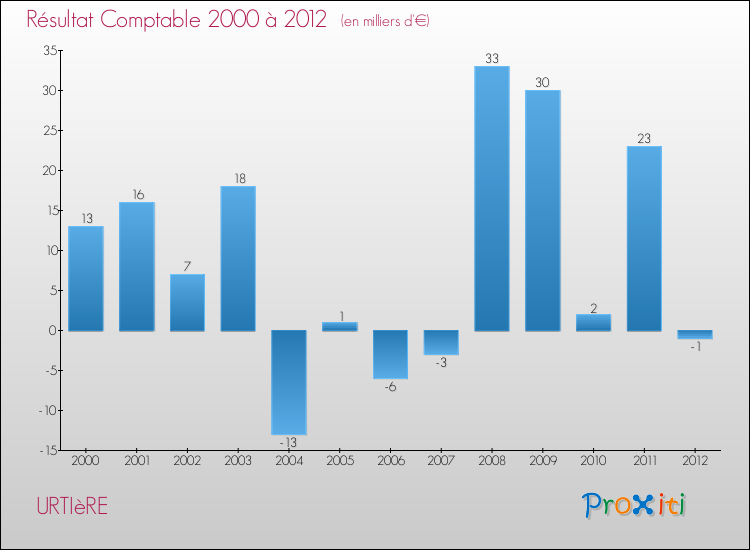 Evolution du résultat comptable pour la commune de URTIèRE de 2000 à 2012 Evolution du résultat comptable pour URTIèRE de 2000 à 2012