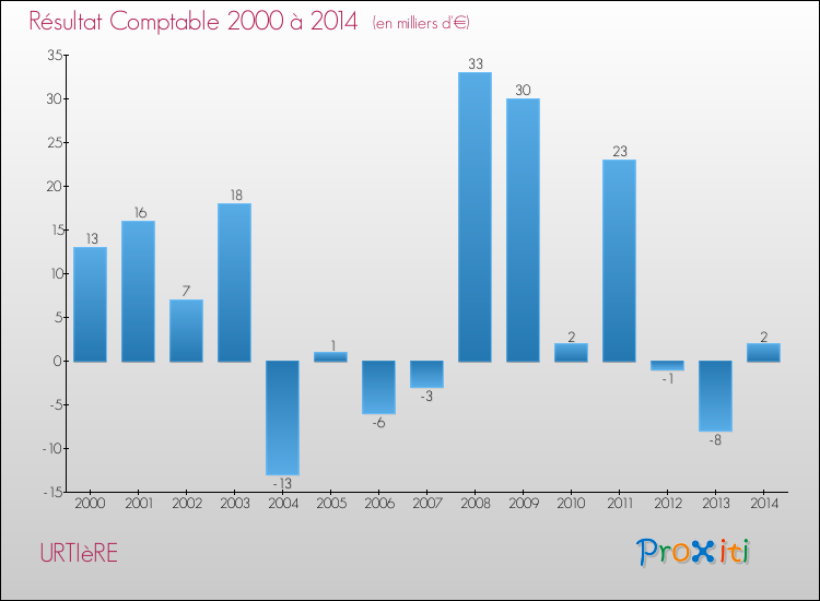 Evolution du résultat comptable pour la commune de URTIèRE de 2000 à 2014 Evolution du résultat comptable pour URTIèRE de 2000 à 2014