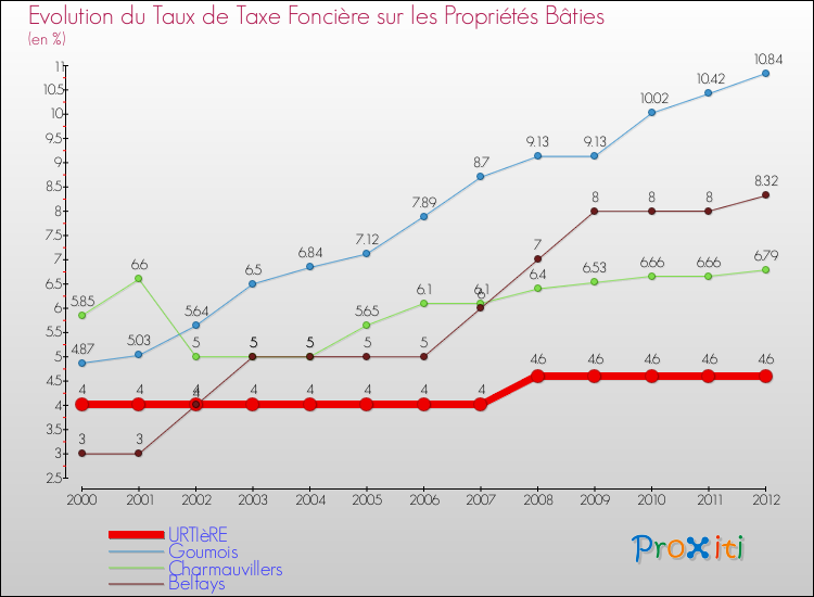 Evolution du taux de la taxe foncière sur le bati pour URTIèRE et les communes proches de 2000 à 2012 Comparaison des taux de taxe foncière sur le bati pour URTIèRE et les communes voisines de 2000 à 2012