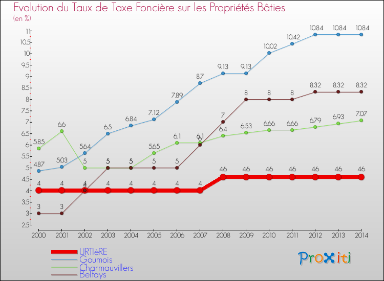 Evolution du taux de la taxe foncière sur le bati pour URTIèRE et les communes proches de 2000 à 2014 Comparaison des taux de taxe foncière sur le bati pour URTIèRE et les communes voisines de 2000 à 2014