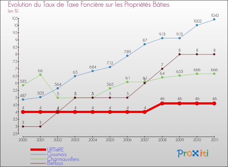 Evolution du taux de la taxe foncière sur le bati pour URTIèRE et les communes proches Comparaison des taux de taxe foncière sur le bati pour URTIèRE et les communes voisines