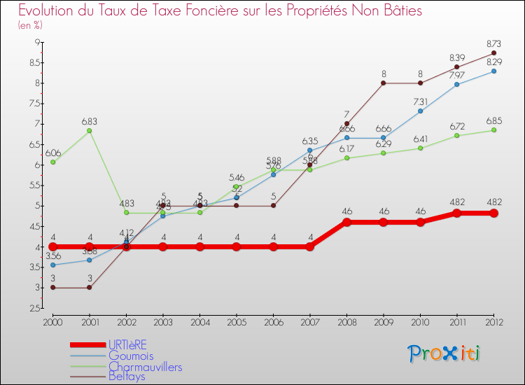 Evolution du taux de la taxe foncière sur les immeubles et terrains non batis pour URTIèRE et les communes proches de 2000 à 2012 Comparaison des taux de la taxe foncière sur les immeubles et terrains non batis pour URTIèRE et les communes voisines de 2000 à 2012