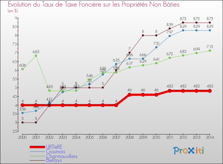 Evolution du taux de la taxe foncière sur les immeubles et terrains non batis pour URTIèRE et les communes proches de 2000 à 2014 Comparaison des taux de la taxe foncière sur les immeubles et terrains non batis pour URTIèRE et les communes voisines de 2000 à 2014