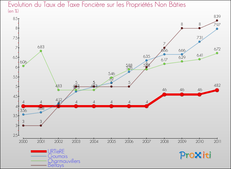 Evolution du taux de la taxe foncière sur les immeubles et terrains non batis pour URTIèRE et les communes proches Comparaison des taux de la taxe foncière sur les immeubles et terrains non batis pour URTIèRE et les communes voisines