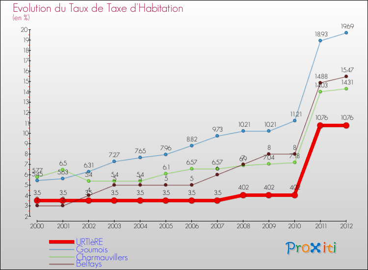 Evolution du taux de la taxe d'habitation pour URTIèRE et les communes proches Comparaison des taux de la taxe d'habitation pour URTIèRE et les communes voisines