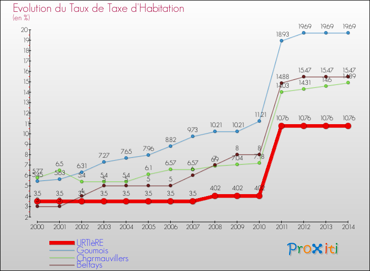 Evolution du taux de la taxe d'habitation pour URTIèRE et les communes proches de 2000 à 2014 Comparaison des taux de la taxe d'habitation pour URTIèRE et les communes voisines de 2000 à 2014