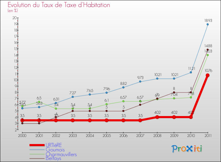 Evolution du taux de la taxe d'habitation pour URTIèRE et les communes proches Comparaison des taux de la taxe d'habitation pour URTIèRE et les communes voisines
