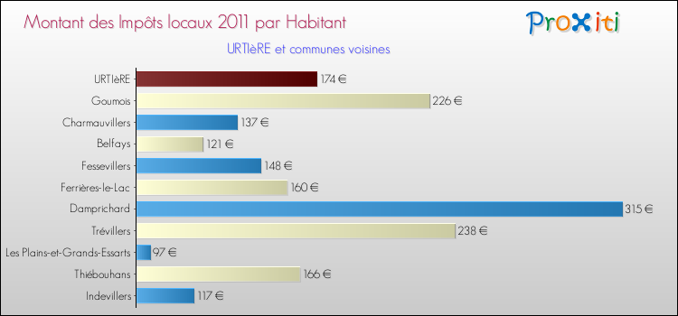 Montant des impôts locaux par Habitant pour URTIèRE et les communes proches Comparaison des impôts locaux par habitant pour URTIèRE et les communes voisines