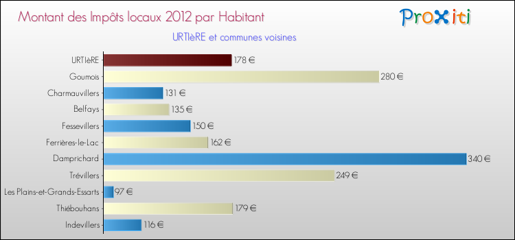 Montant des impôts locaux par Habitant pour URTIèRE et les communes proches Comparaison des impôts locaux par habitant pour URTIèRE et les communes voisines