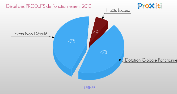 Décomposition du Budget de Fonctionnement 2012 de la commune de URTIèRE Budget de Fonctionnement 2012 pour la commune de URTIèRE