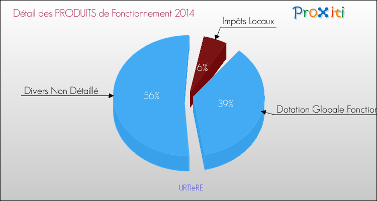 Décomposition du Budget de Fonctionnement 2014 de la commune de URTIèRE Budget de Fonctionnement 2014 pour la commune de URTIèRE