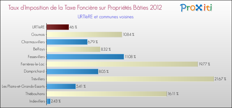 Taux d'imposition de la taxe foncière sur le bati 2012 pour URTIèRE et les communes proches Comparaison des taux d'imposition de la taxe foncière sur le bati 2012 pour URTIèRE et les communes voisines