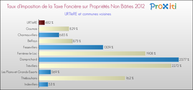 Taux d'imposition de la taxe foncière sur les immeubles et terrains non batis 2012 pour URTIèRE et les communes proches Comparaison des taux d'imposition de la taxe foncière sur les immeubles et terrains non batis 2012 pour URTIèRE et les communes voisines
