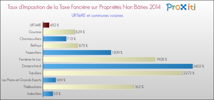 Taux d'imposition de la taxe foncière sur les immeubles et terrains non batis 2014 pour URTIèRE et les communes proches Comparaison des taux d'imposition de la taxe foncière sur les immeubles et terrains non batis 2014 pour URTIèRE et les communes voisines