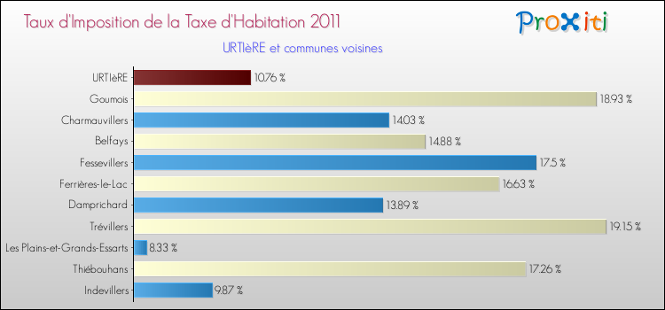Taux d'imposition de la taxe d'habitation 2011 pour URTIèRE et les communes proches Comparaison des taux d'imposition de la taxe d'habitation 2011 pour URTIèRE et les communes voisines