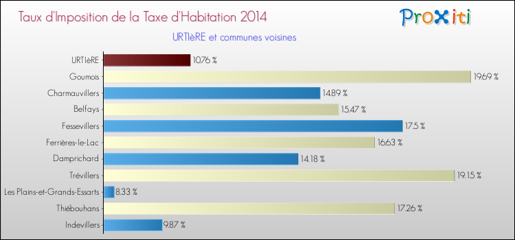Taux d'imposition de la taxe d'habitation 2014 pour URTIèRE et les communes proches Comparaison des taux d'imposition de la taxe d'habitation 2014 pour URTIèRE et les communes voisines