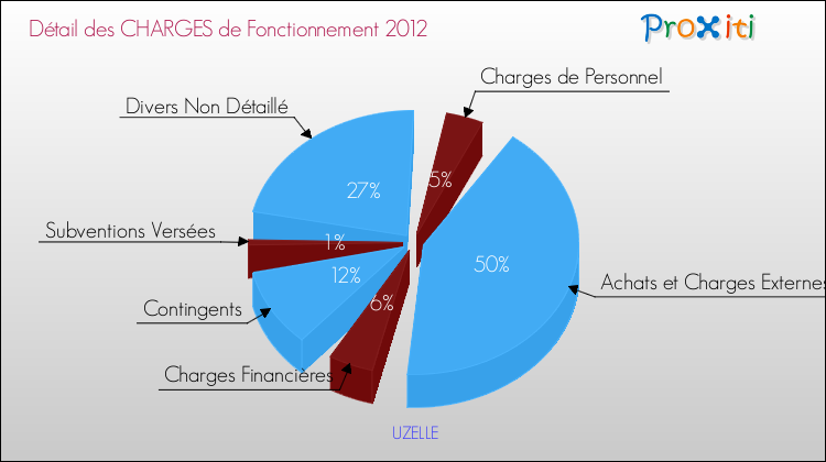 Décomposition des Charges de Fonctionnement 2012 de la commune de UZELLE Charges de Fonctionnement 2012 pour la commune de UZELLE