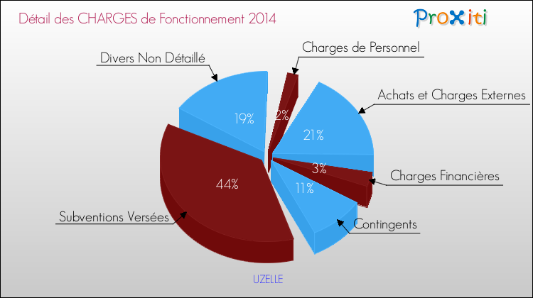 Décomposition des Charges de Fonctionnement 2014 de la commune de UZELLE Charges de Fonctionnement 2014 pour la commune de UZELLE