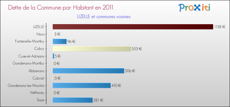 Dette par habitant de la commune en 2011 pour UZELLE et les communes proches Comparaison de la dette par habitant de la commune en 2011 pour UZELLE et les communes voisines