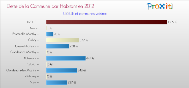 Dette par habitant de la commune en 2012 pour UZELLE et les communes proches Comparaison de la dette par habitant de la commune en 2012 pour UZELLE et les communes voisines