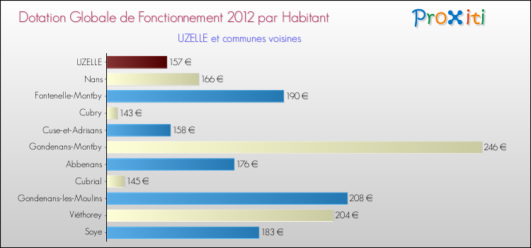 Montant des dotations globales de fonctionnement DGF par Habitant pour UZELLE et les communes proches Comparaison des des dotations globales de fonctionnement DGF par habitant pour UZELLE et les communes voisines