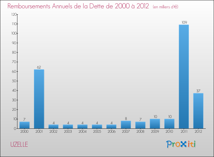 Evolution de l'annuité de la dette pour la commune de UZELLE de 2000 à 2012 Annuités de la dette pour UZELLE de 2000 à 2012