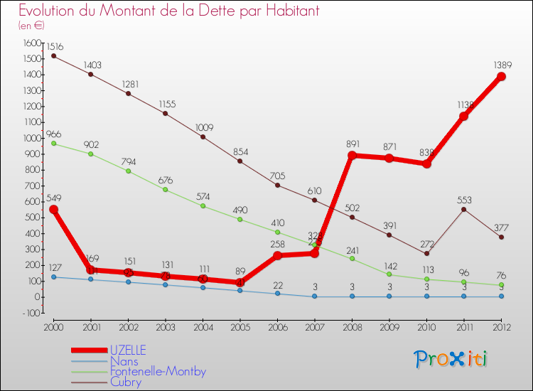 Evolution de la dette par habitant pour la commune de UZELLE et les communes proches de 2000 à 2012 Comparaison de la dette par habitant pour UZELLE et les communes voisines de 2000 à 2012