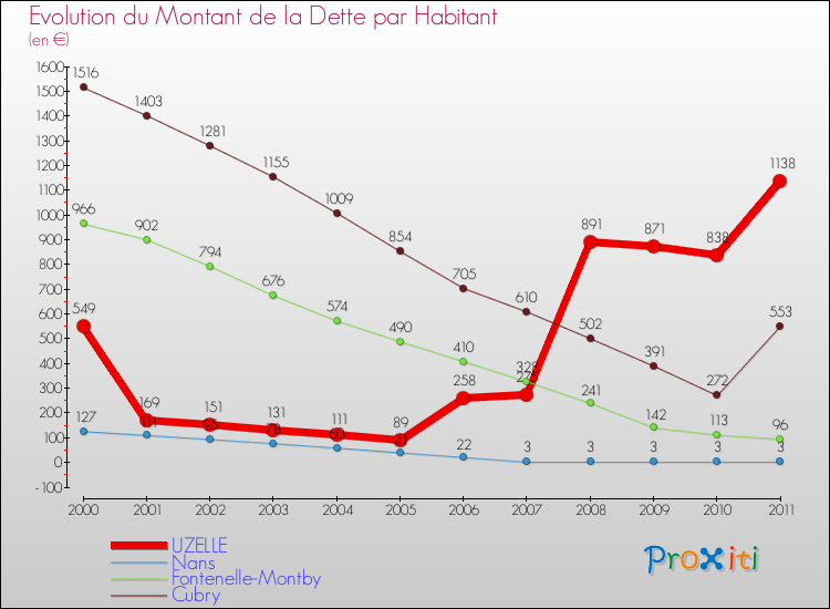 Evolution de la dette par habitant pour la commune de UZELLE et les communes proches Comparaison de la dette par habitant pour UZELLE et les communes voisines