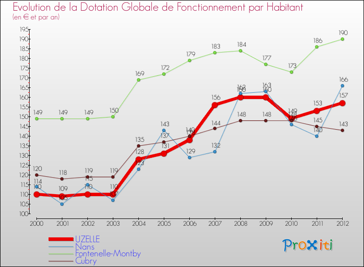 Evolution et montant de la dotation globale de fonctionnement par Habitant pour UZELLE et les communes proches Comparaison des dotations globales de fonctionnement par habitant pour UZELLE et les communes voisines