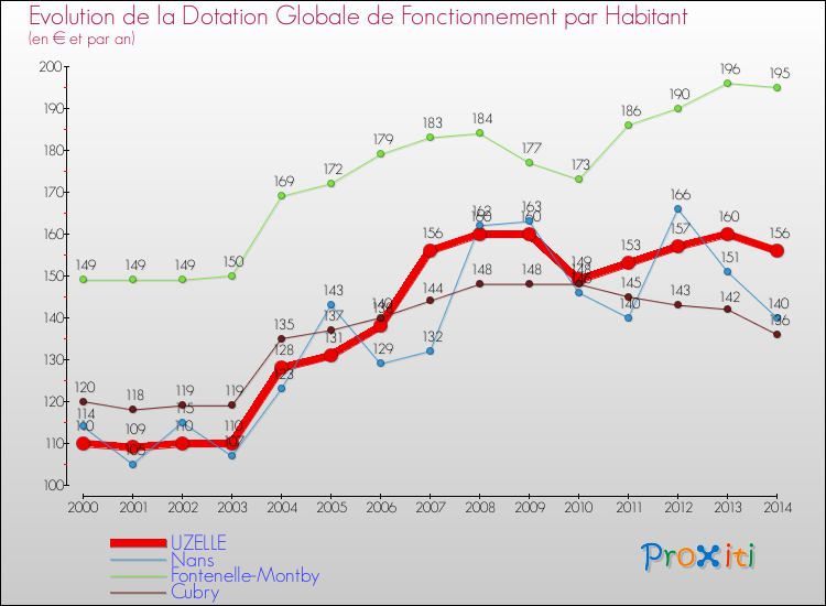 Evolution et montant de la dotation globale de fonctionnement par Habitant pour UZELLE et les communes proches de 2000 à 2014. Comparaison des dotations globales de fonctionnement par habitant pour UZELLE et les communes voisines de 2000 à 2014.