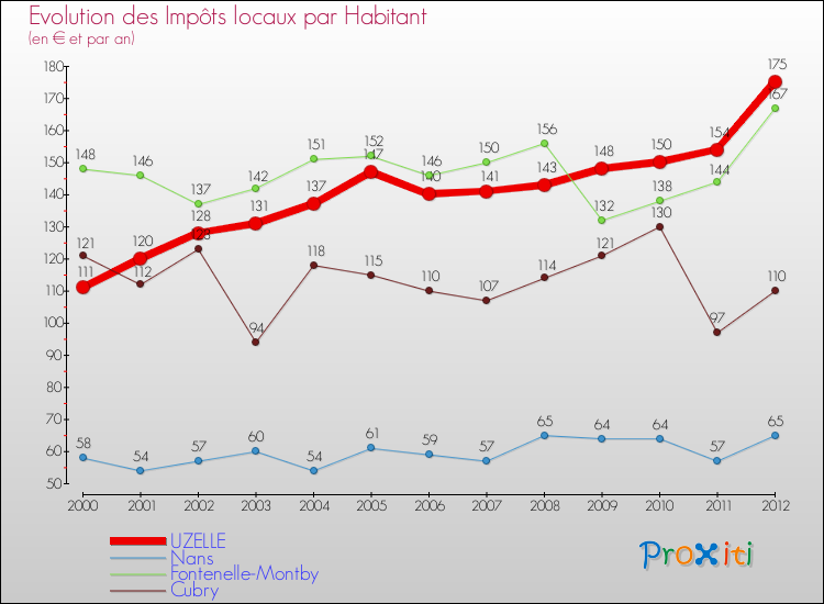 Evolution et montant des impôts locaux par Habitant pour UZELLE et les communes proches Comparaison des impôts locaux par habitant pour UZELLE et les communes voisines