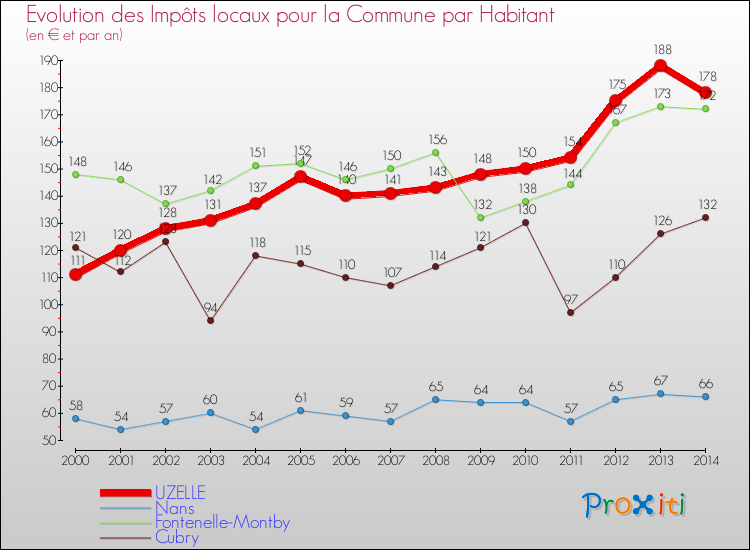 Evolution et montant des impôts locaux par Habitant pour UZELLE et les communes proches de 2000 à 2014 Comparaison des impôts locaux par habitant pour UZELLE et les communes voisines de 2000 à 2014