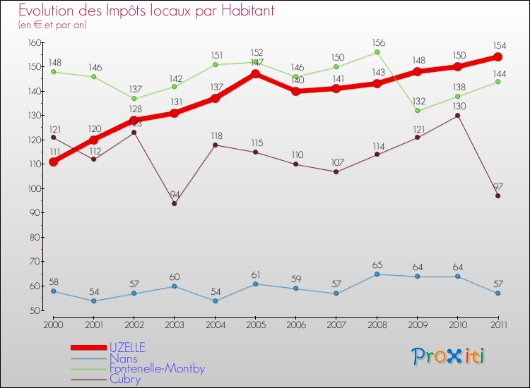 Evolution et montant des impôts locaux par Habitant pour UZELLE et les communes proches Comparaison des impôts locaux par habitant pour UZELLE et les communes voisines