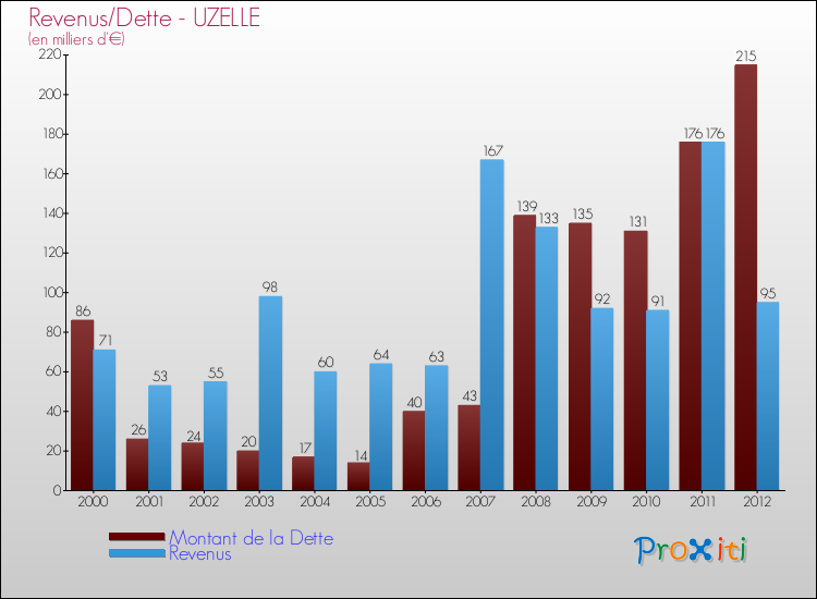 Evolution comparée de la dette et des revenus pour la commune de UZELLE de 2000 à 2012 Comparaison de la dette et des revenus pour UZELLE de 2000 à 2012