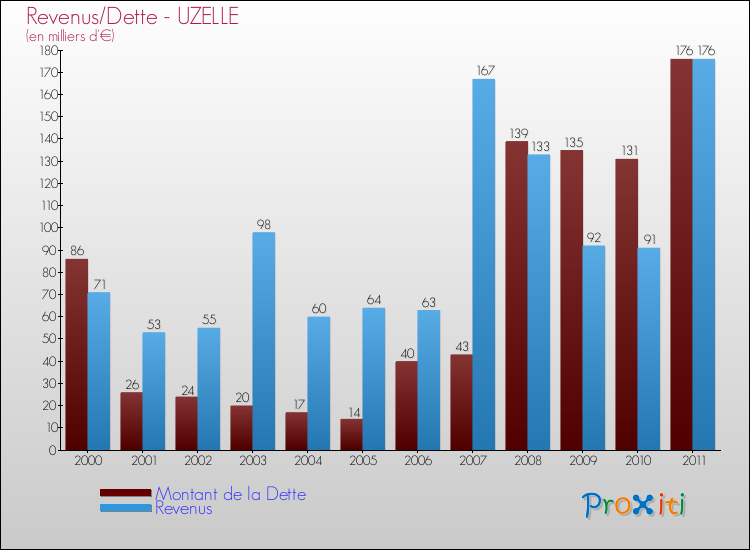 Evolution comparée de la dette et des revenus pour la commune de UZELLE de 2000 à 2011 Comparaison de la dette et des revenus pour UZELLE de 2000 à 2011