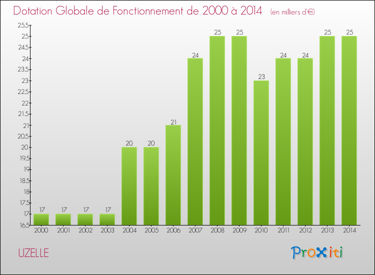 Evolution du montant de la Dotation Globale de Fonctionnement pour la commune de UZELLE de 2000 à 2014 Evolution du montant de la Dotation Globale de Fonctionnement pour UZELLE de 2000 à 2014