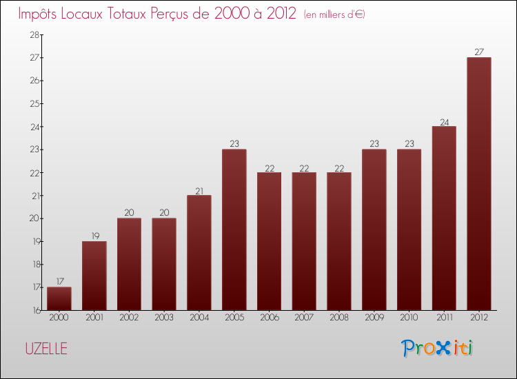 Evolution des Impôts Locaux pour la commune de UZELLE de 2000 à 2012 Evolution des Impôts Locaux pour UZELLE de 2000 à 2012