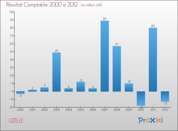 Evolution du résultat comptable pour la commune de UZELLE de 2000 à 2012 Evolution du résultat comptable pour UZELLE de 2000 à 2012