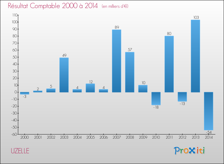 Evolution du résultat comptable pour la commune de UZELLE de 2000 à 2014 Evolution du résultat comptable pour UZELLE de 2000 à 2014