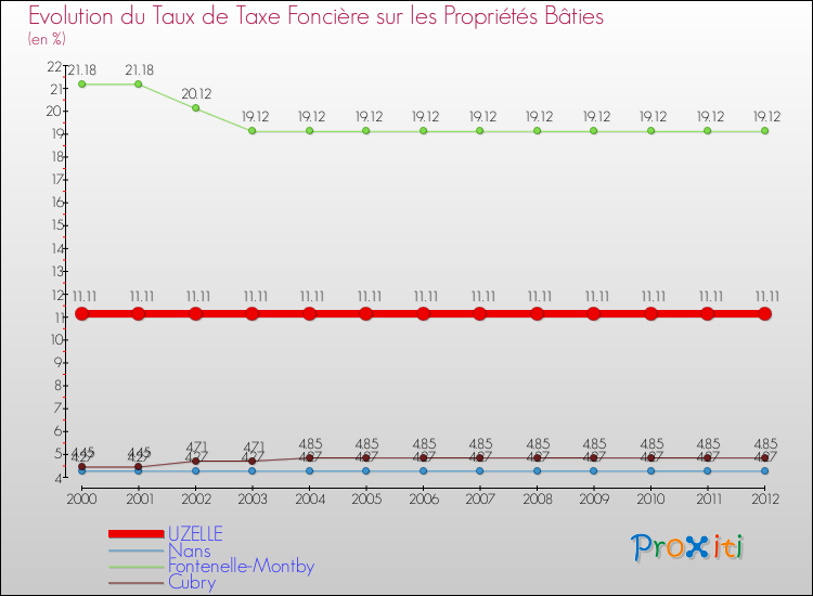 Evolution du taux de la taxe foncière sur le bati pour UZELLE et les communes proches de 2000 à 2012 Comparaison des taux de taxe foncière sur le bati pour UZELLE et les communes voisines de 2000 à 2012