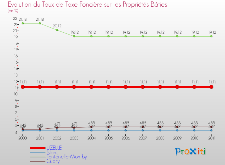 Evolution du taux de la taxe foncière sur le bati pour UZELLE et les communes proches Comparaison des taux de taxe foncière sur le bati pour UZELLE et les communes voisines