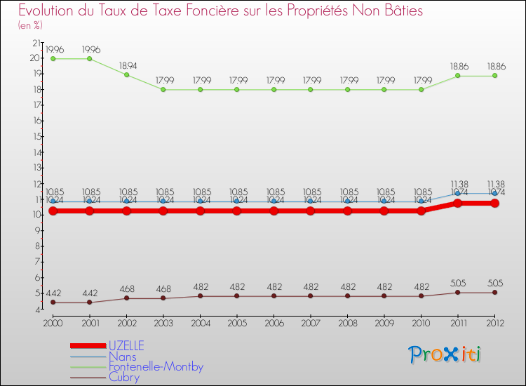 Evolution du taux de la taxe foncière sur les immeubles et terrains non batis pour UZELLE et les communes proches de 2000 à 2012 Comparaison des taux de la taxe foncière sur les immeubles et terrains non batis pour UZELLE et les communes voisines de 2000 à 2012