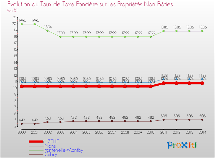 Evolution du taux de la taxe foncière sur les immeubles et terrains non batis pour UZELLE et les communes proches de 2000 à 2014 Comparaison des taux de la taxe foncière sur les immeubles et terrains non batis pour UZELLE et les communes voisines de 2000 à 2014