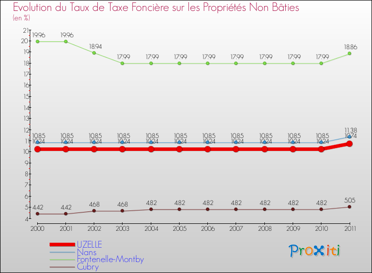 Evolution du taux de la taxe foncière sur les immeubles et terrains non batis pour UZELLE et les communes proches Comparaison des taux de la taxe foncière sur les immeubles et terrains non batis pour UZELLE et les communes voisines
