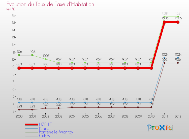 Evolution du taux de la taxe d'habitation pour UZELLE et les communes proches Comparaison des taux de la taxe d'habitation pour UZELLE et les communes voisines