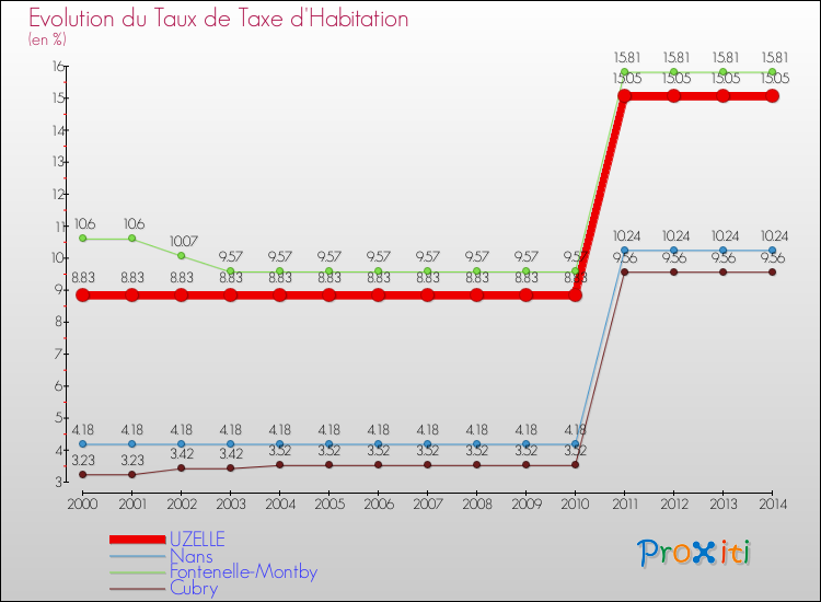 Evolution du taux de la taxe d'habitation pour UZELLE et les communes proches de 2000 à 2014 Comparaison des taux de la taxe d'habitation pour UZELLE et les communes voisines de 2000 à 2014