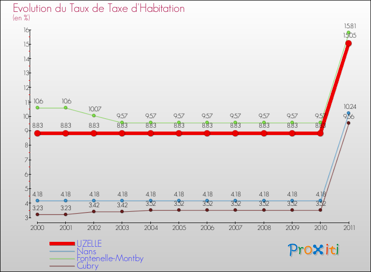 Evolution du taux de la taxe d'habitation pour UZELLE et les communes proches Comparaison des taux de la taxe d'habitation pour UZELLE et les communes voisines
